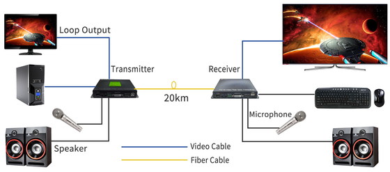 DVI KVM Fiber Extender with USB RS232 Audio GPIO 60km Transmission