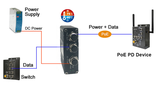 EN50155 10G Industrial 30W PoE Injector with Rugged M12 Connectors 12–48V