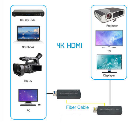 Ultra-Compact 4K HDMI Fiber Extender 80km Range USB-C Powered